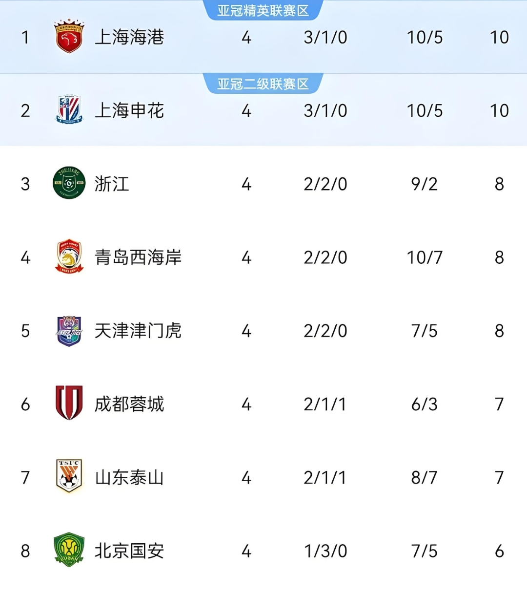 申花主场不敌建业，积分略有下滑的简单介绍